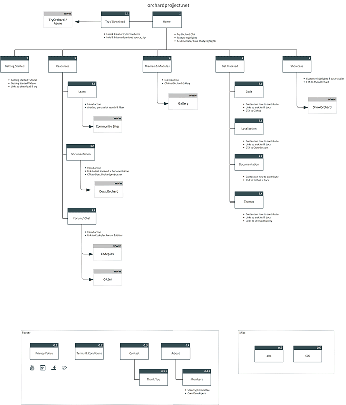 Sitemap V2.0