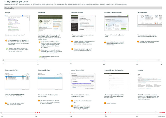 Current User Journey