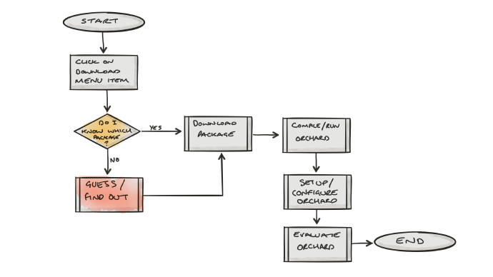 Existing Journey 2 - Download Orchard