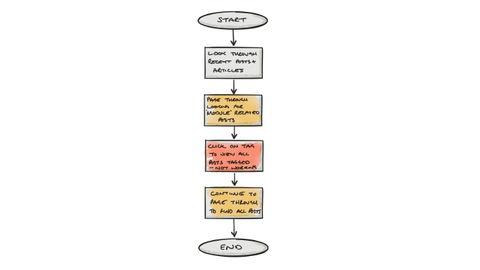 Existing Journey 3 - View Resources