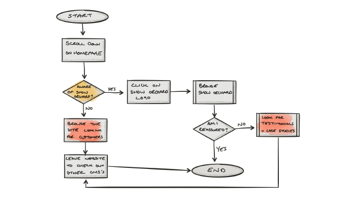 Existing Journey 4 - Product Reassurance