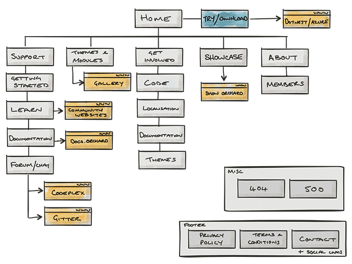 Sitemap V1.0